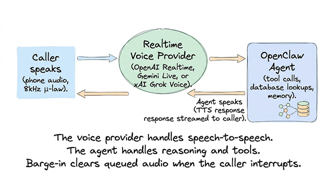 Voice Call plugin flow: caller audio at 8kHz μ-law travels through a realtime voice provider to the OpenClaw agent with tool calls and memory, then back to the caller