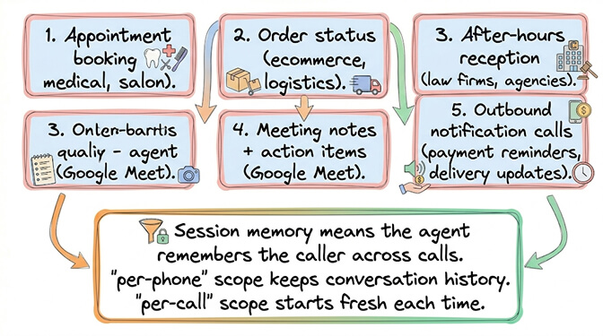 Five OpenClaw voice agent use cases in production: appointment booking, order status, after-hours reception, meeting notes, and outbound notification calls