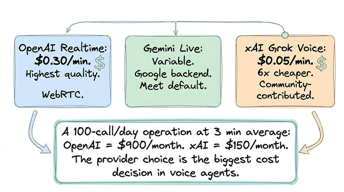 Realtime voice backend cost comparison: OpenAI Realtime $0.30/min, Gemini Live variable, xAI Grok Voice $0.05/min — 6x cheaper