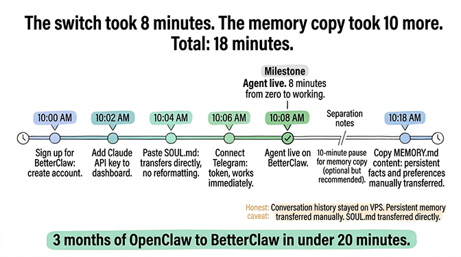 The switch took 8 minutes. The memory copy took 10 more. Total: 18 minutes.