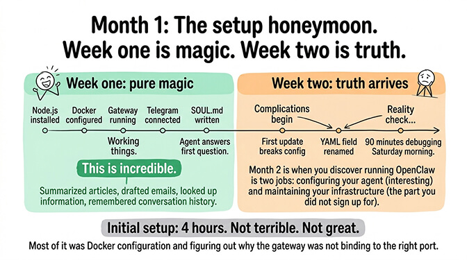 Month 1: the setup honeymoon. Week one is magic. Week two is truth.