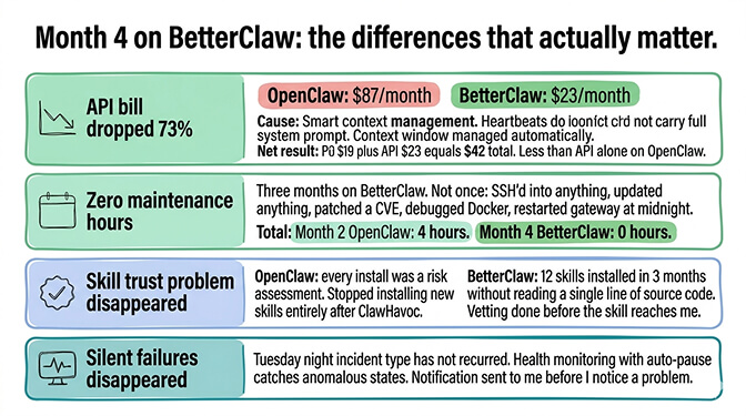 Month 4 on BetterClaw: the differences that actually matter.