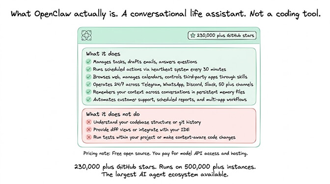 Summary card explaining OpenClaw is a conversational life assistant on messaging platforms with persistent memory, not a coding tool
