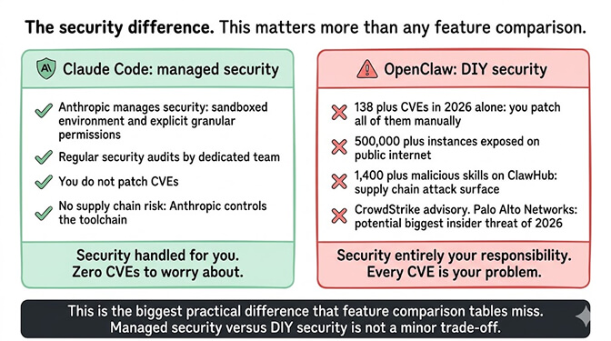 Security comparison: Claude Code is managed security with sandboxed permissions, OpenClaw is DIY with 138+ CVEs and 500K+ exposed instances