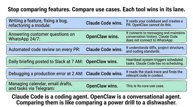 Use case comparison showing Claude Code wins coding tasks while OpenClaw wins messaging, scheduling, and life management tasks