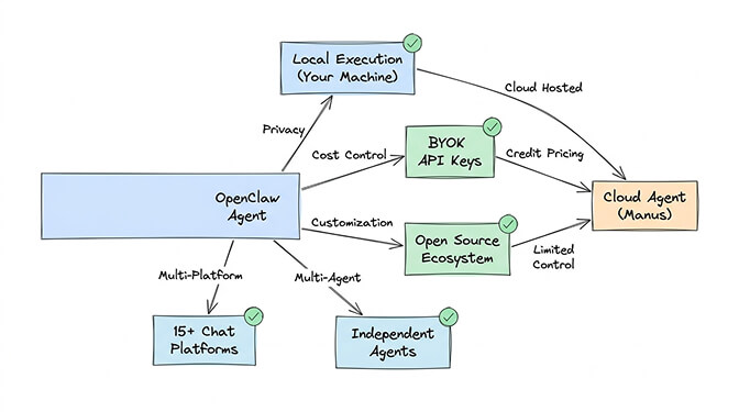 OpenClaw vs Manus feature comparison