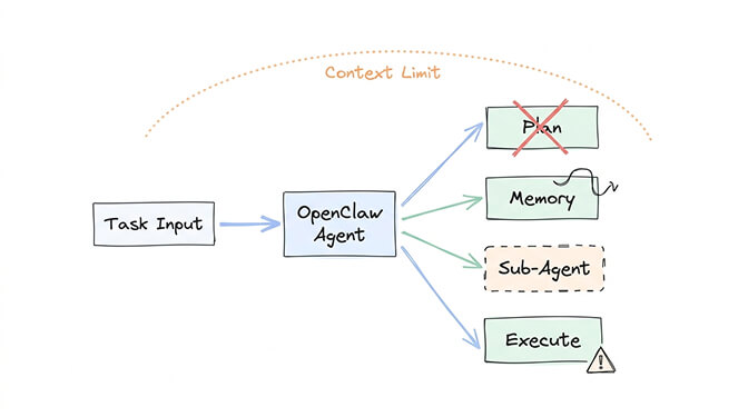 OpenClaw autonomous task limitations