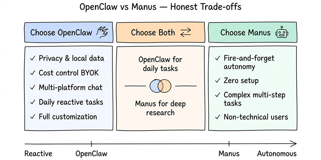 OpenClaw vs Manus trade-off matrix