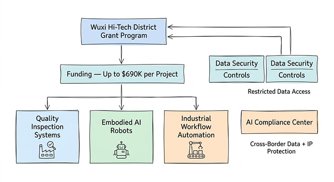Wuxi manufacturing district policy targeting OpenClaw industrial automation and robotics applications