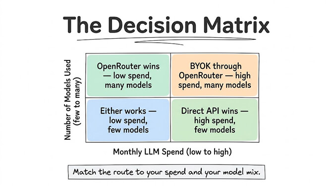 The decision matrix, plotting number of models used against monthly LLM spend. Low spend, many models: OpenRouter wins. High spend, many models: BYOK through OpenRouter. Low spend, few models: either works. High spend, few models: direct API wins. Match the route to your spend and your model mix