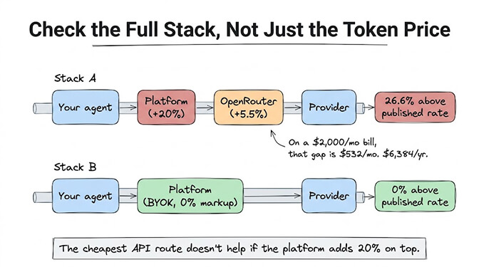 Check the full stack, not just the token price. Stack A: your agent to platform (+20%) to OpenRouter (+5.5%) to provider = 26.6% above published rate; on a $2,000/mo bill that gap is $532/mo, $6,384/yr. Stack B: your agent to platform (BYOK, 0% markup) to provider = 0% above published rate. The cheapest API route doesn't help if the platform adds 20% on top