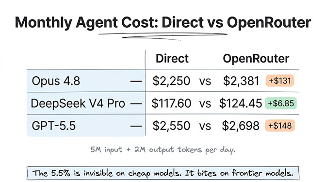 Monthly agent cost, direct vs OpenRouter, at 5M input + 2M output tokens per day. Claude Opus 4.8: $2,250 direct vs $2,381 (+$131). DeepSeek V4 Pro: $117.60 vs $124.45 (+$6.85). GPT-5.5: $2,550 vs $2,698 (+$148). The 5.5% is invisible on cheap models. It bites on frontier models