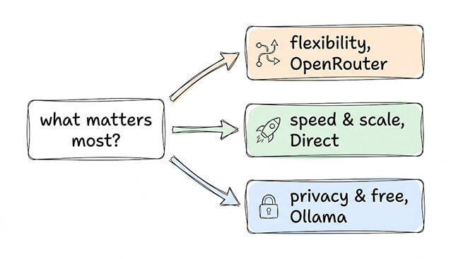 What matters most? Flexibility points to OpenRouter, speed and scale to Direct API, privacy and free to Ollama, hand-drawn pastel style