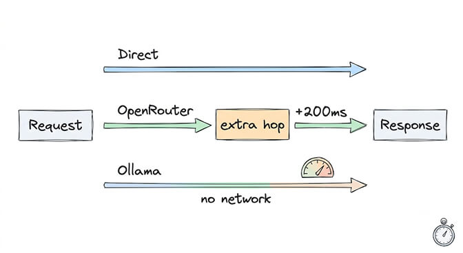 Request-to-response paths: Direct is fastest, OpenRouter adds a +200ms extra hop, Ollama has no network latency, hand-drawn pastel style