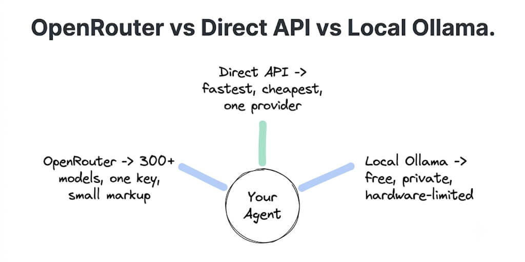 OpenRouter vs Direct API vs Local Ollama: Real Cost and Speed Numbers for Agents