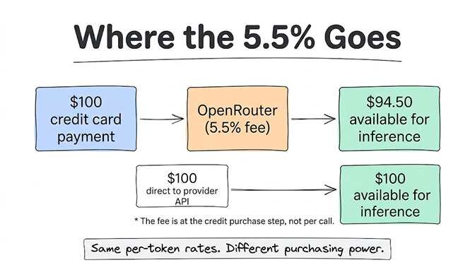 Where the 5.5% goes: a $100 credit card payment to OpenRouter (5.5% fee) leaves $94.50 available for inference, while $100 paid directly to a provider API leaves the full $100 available. The fee is applied at the credit purchase step, not per call. Same per-token rates, different purchasing power