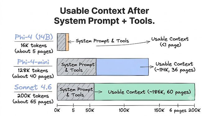 Usable context after the system prompt and tool definitions: Phi-4's 16K window leaves only ~4-5 pages for actual work, Phi-4-mini's 128K window leaves far more, and Sonnet 4.6's 200K window dwarfs both