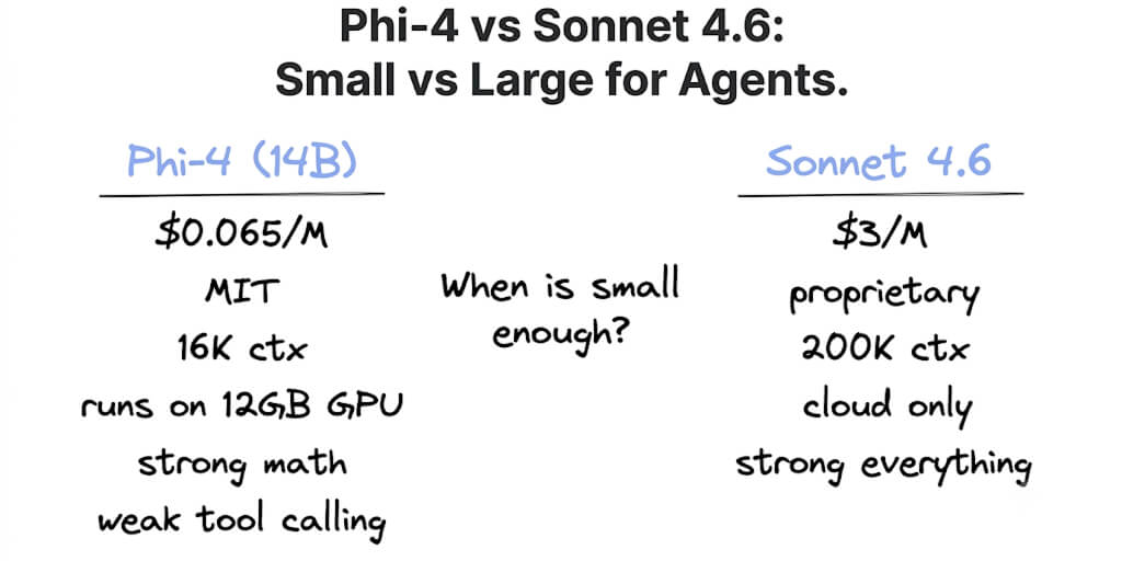 Phi-4 vs Claude Sonnet 4.6: When Is a Small Model Good Enough for Your Agent?