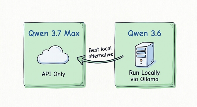 Qwen 3.7 Max is API-only in the cloud while Qwen 3.6 runs locally via Ollama as the best local alternative, hand-drawn pastel style