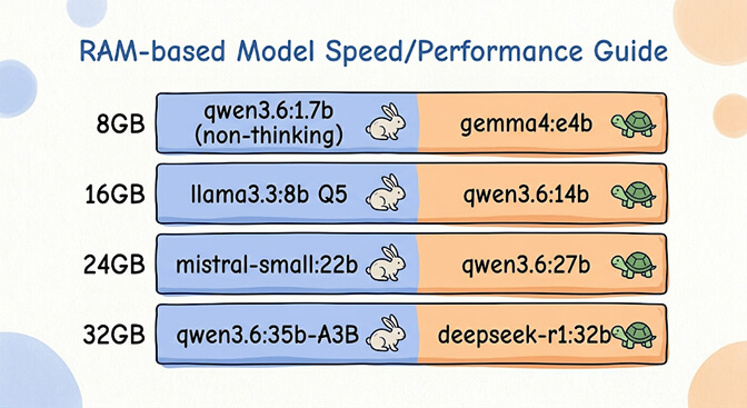 RAM-based model speed and performance guide from 8 GB to 32 GB across qwen3.6, gemma4, llama3.3, mistral-small, and deepseek-r1, hand-drawn pastel style