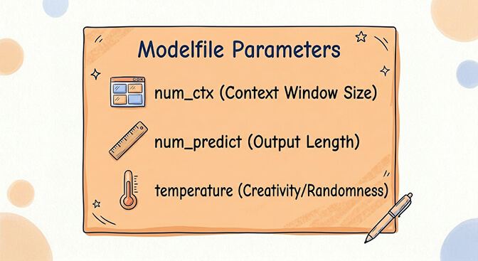 The three Modelfile parameters that matter: num_ctx for context window size, num_predict for output length, and temperature for creativity, hand-drawn pastel style