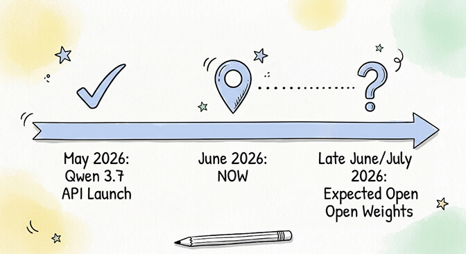 Timeline showing Qwen 3.7 API launch in May 2026, now in June 2026, and expected open weights in late June or July 2026, hand-drawn pastel style