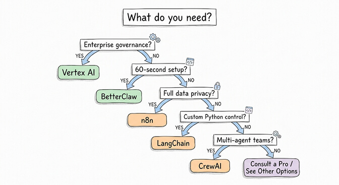 Decision tree routing enterprise governance to Vertex AI, 60-second setup to BetterClaw, full data privacy to n8n, custom Python control to LangChain, and multi-agent teams to CrewAI, hand-drawn pastel style