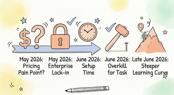 Timeline of the five reasons people leave Vertex: pricing pain, enterprise lock-in, setup time, overkill for task, and a steeper learning curve, hand-drawn pastel style