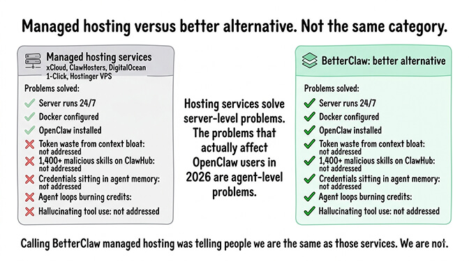 Managed hosting services versus BetterClaw — same checklist, but only BetterClaw addresses agent-level problems