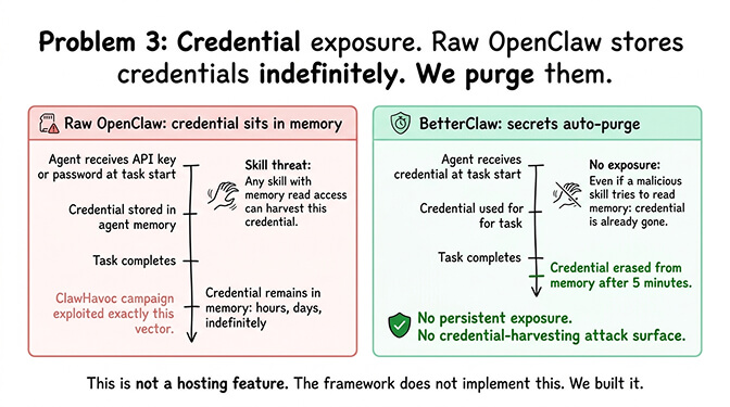 Problem 3: Credential exposure — raw OpenClaw stores credentials indefinitely, BetterClaw purges them after 5 minutes