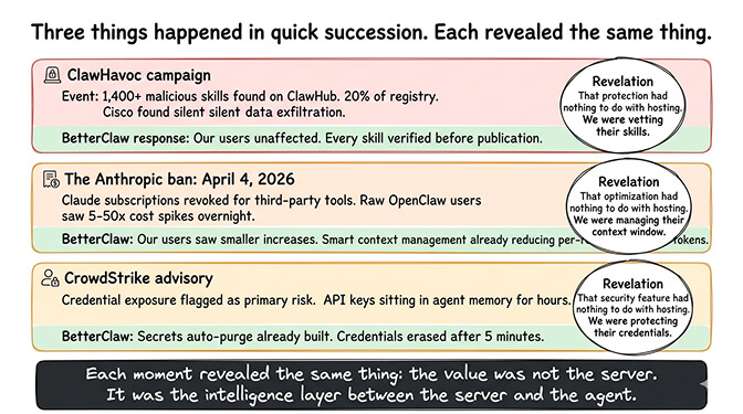 Three things that revealed BetterClaw is not just hosting — ClawHavoc, the Anthropic ban, and the CrowdStrike advisory