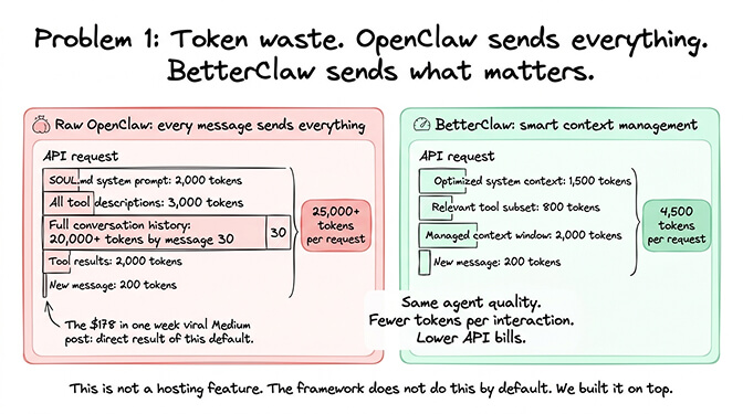 Token usage chart showing how OpenClaw context bloats from 2k to 25k+ tokens per request