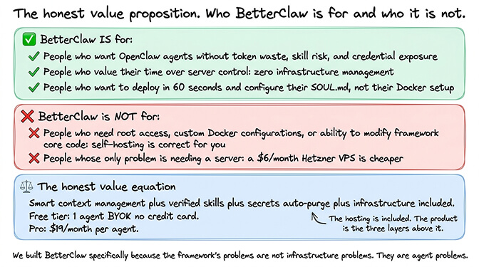 The honest value proposition: who BetterClaw is for, who it is not for, and the value equation