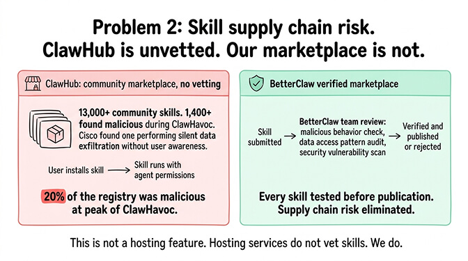 BetterClaw verified skills marketplace showing audit badges on each skill