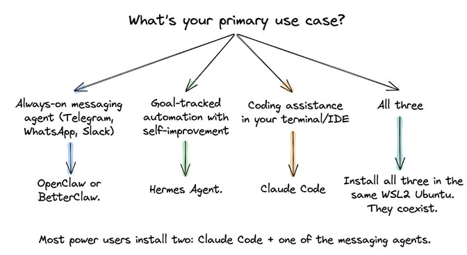 Decision tree for picking your primary AI agent framework: OpenClaw/BetterClaw, Hermes Agent, Claude Code, or all three