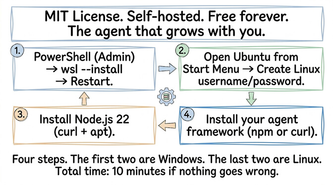 WSL2 setup in four steps: PowerShell install, Ubuntu username, Node.js 22, and agent framework install