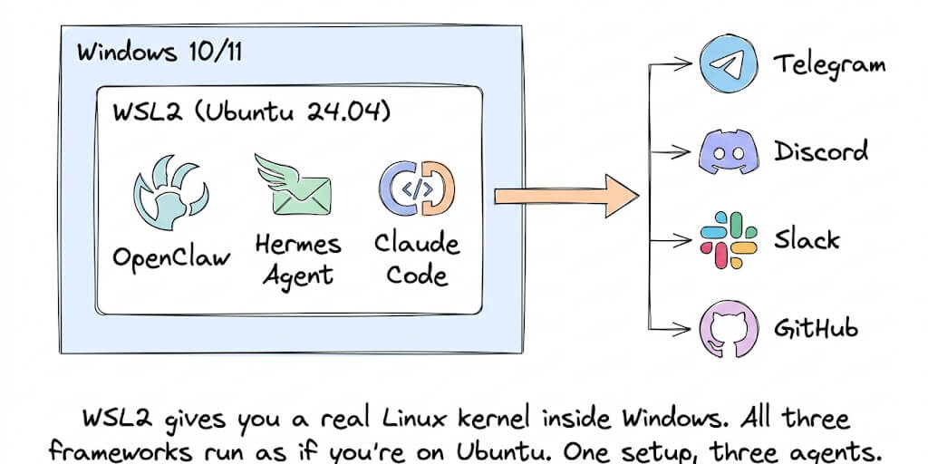How to Install WSL2 on Windows for AI Agents: OpenClaw, Hermes, and Claude Code (2026)