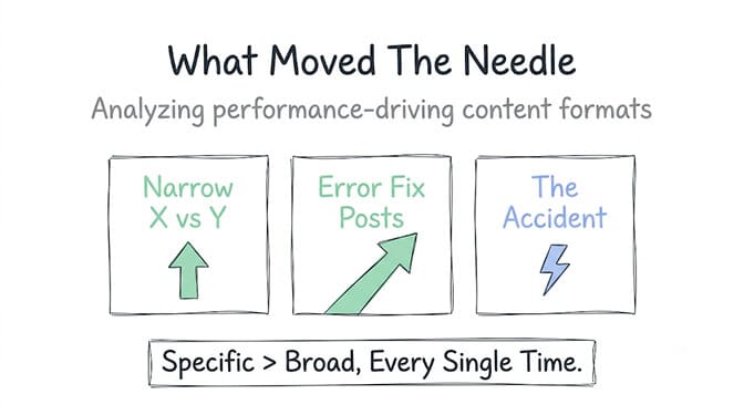 What moved the needle, the three performance-driving content formats: narrow X vs Y comparisons, exact error-fix posts, and the accidental post that answered an underserved question. Specific beats broad, every single time