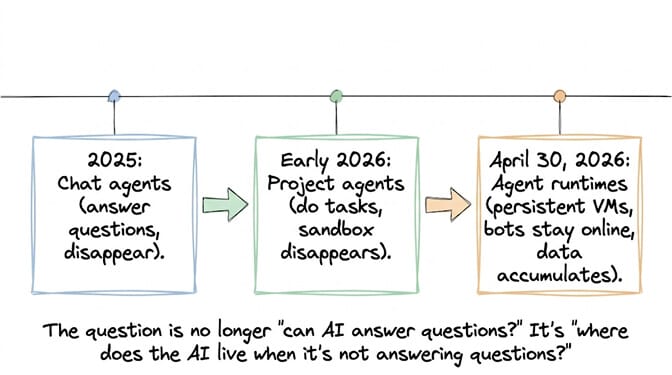 The evolution of agents: 2025 chat agents, early 2026 project agents, April 30 2026 persistent agent runtimes