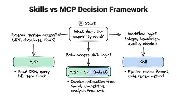 Skills vs MCP decision framework: use a Skill for tool-agnostic workflow logic, use MCP for live external system access, and use both when a task needs external data plus specific workflow logic