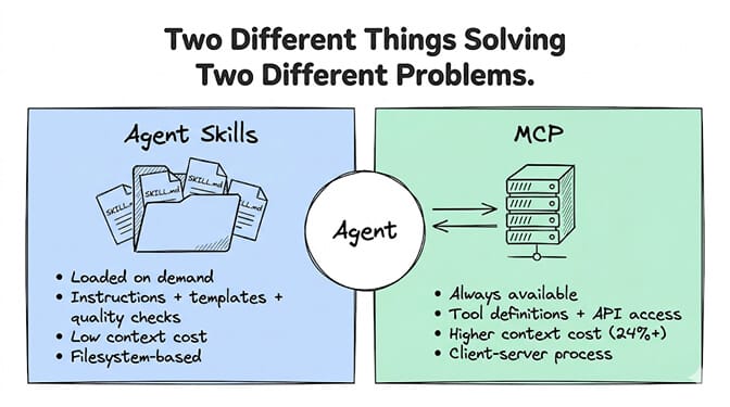 Two different things solving two different problems: Agent Skills supply the workflow logic and judgment, while MCP supplies the connection to external tools and data