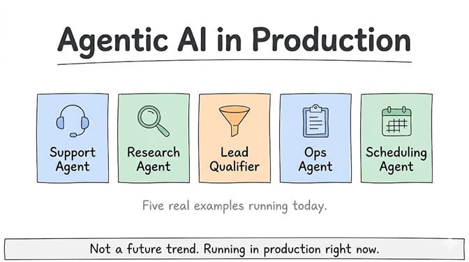Agentic AI in production: five real examples running today, shown as icons, a Support Agent, Research Agent, Lead Qualifier, Ops Agent, and Scheduling Agent. Not a future trend. Running in production right now
