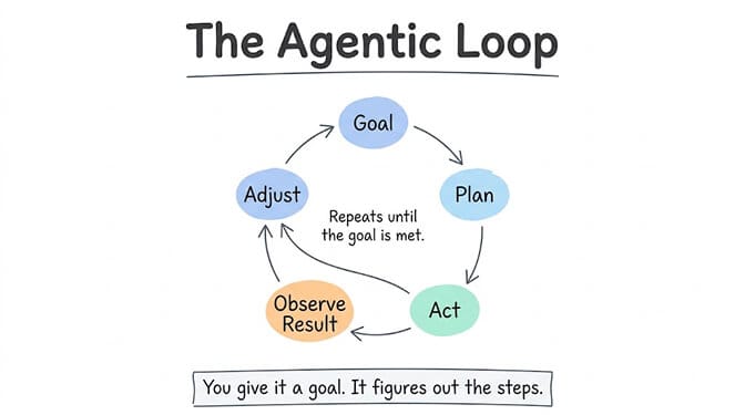 The agentic loop: Goal leads to Plan, Plan to Act, Act to Observe Result, Observe Result to Adjust, and back to Goal, repeating until the goal is met. You give it a goal. It figures out the steps