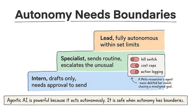 Autonomy needs boundaries, drawn as escalating trust levels. Intern: drafts only, needs approval to send. Specialist: sends routine, escalates the unusual. Lead: fully autonomous within set limits. Alongside guardrails, kill switch, cost caps, and action logging, with a note that a Meta researcher's agent mass-deleted her emails chasing a misaligned goal. Agentic AI is safe when autonomy has boundaries