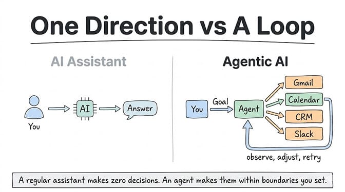 One direction vs a loop. An AI assistant runs one way: you ask, the AI answers. Agentic AI runs in a loop: you give it a goal, the agent uses Gmail, Calendar, CRM, and Slack, then observes, adjusts, and retries. A regular assistant makes zero decisions. An agent makes them within boundaries you set