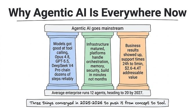 Why agentic AI is everywhere now. Three pillars holding up "agentic AI goes mainstream": models got good at tool calling (Opus 4.8, GPT-5.5, DeepSeek V4 Pro chain dozens of steps reliably); infrastructure matured (platforms handle orchestration, memory, security, built in minutes not months); business results showed up (support times from 24h to 5min, $2.6-4.4T addressable value). Average enterprise runs 12 agents, heading to 20 by 2027