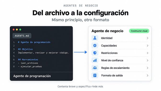 Del archivo a la configuración: el mismo principio para agentes de negocio.