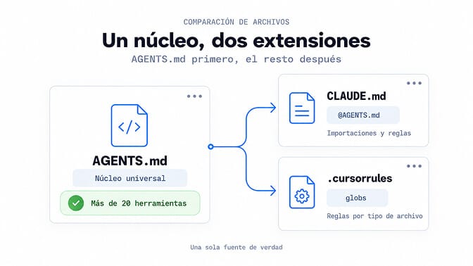 Un núcleo universal y dos extensiones: AGENTS.md primero, el resto después.
