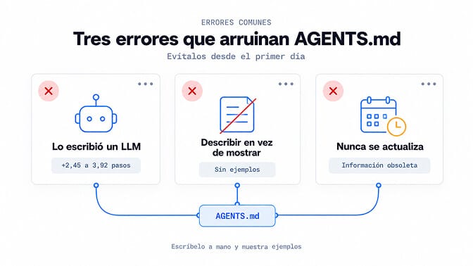 Tres errores que arruinan AGENTS.md: Lo escribió un LLM, Describir en vez de mostrar, Nunca se actualiza.