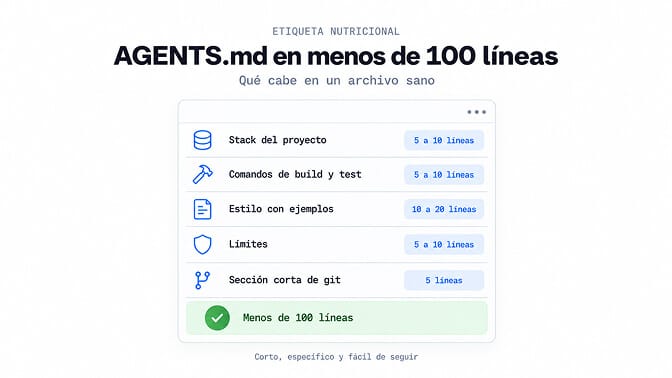 La etiqueta nutricional de AGENTS.md: en menos de 100 líneas, con stack, comandos, estilo de código con ejemplos, límites y una sección corta de git.